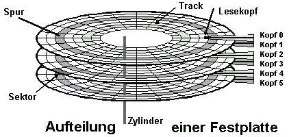 Abbildung: Festplattenaufteilung