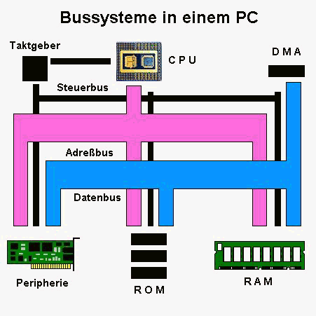 Bussystem