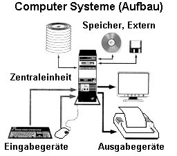 Bestandteile eines Rechners