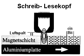 Schreib- Lese Vorgang