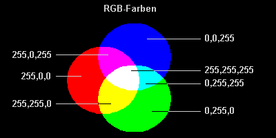 Das RGB Modell