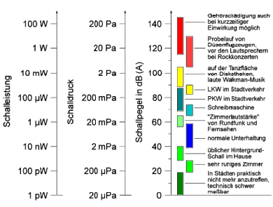 Schalleistung, Schalldruck und Schallpegel in der �bersicht