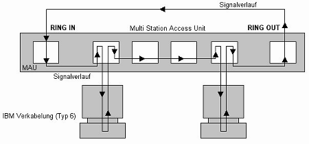 Signalverlauf - So kommt es zum Ring