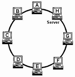 Beispiel Ringnetzwerk