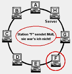 Beispiel Ringnetzwerk