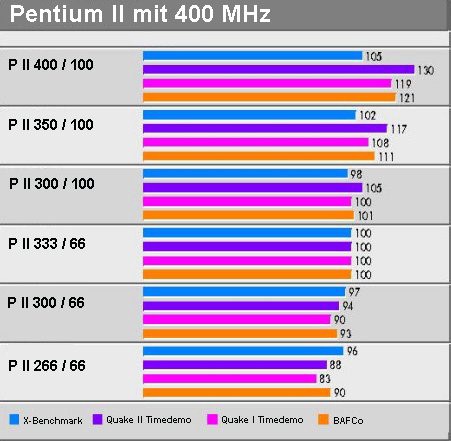 Leistungs�bersicht einiger Prozessoren