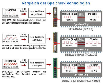Vergleich der Speicher-Technologien